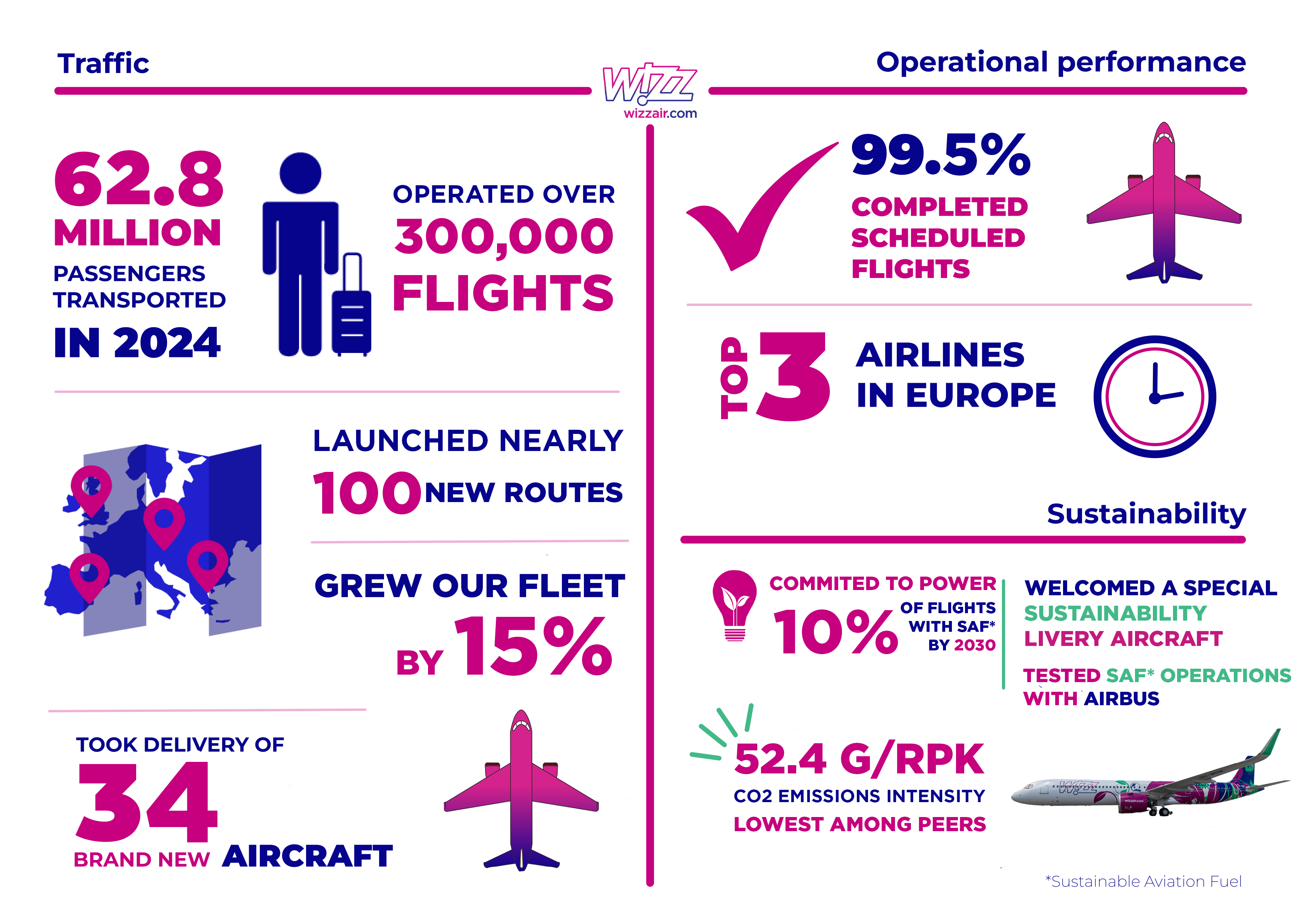 A Wizz Air 62,8 millió utast szállított 2024-ben